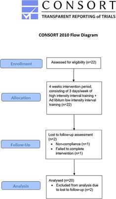 Impact of a 4-Week Intensified Endurance Training Intervention on Markers of Relative Energy Deficiency in Sport (RED-S) and Performance Among Well-Trained Male Cyclists